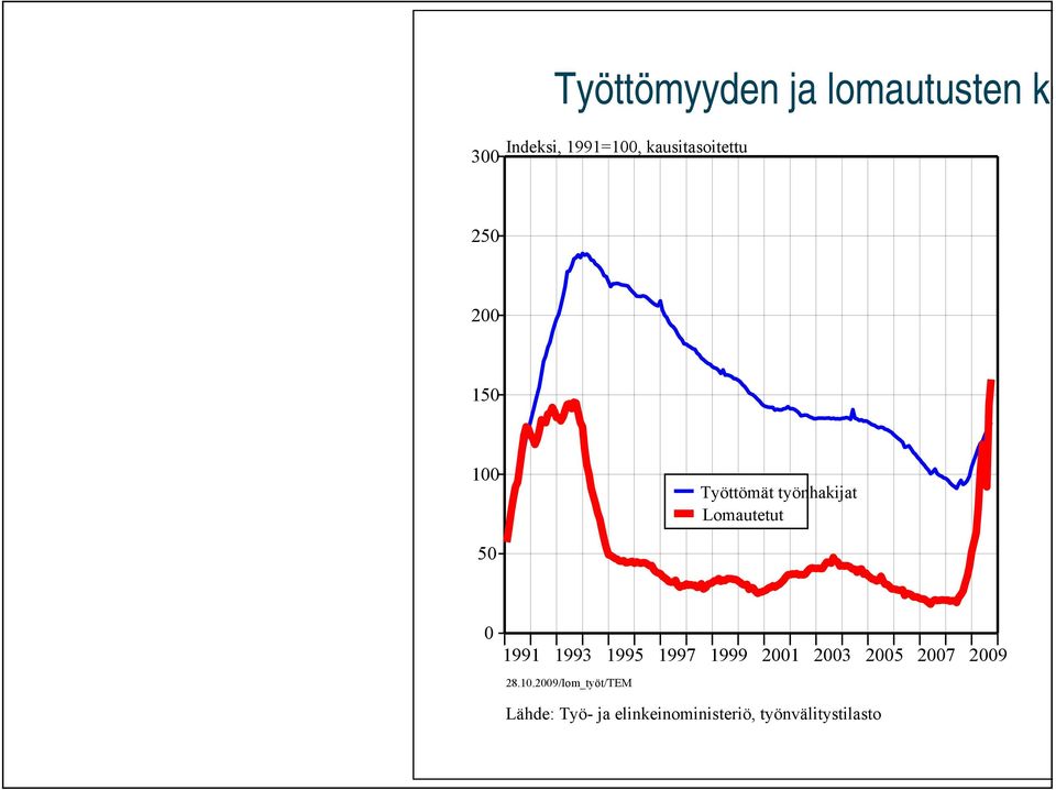 Lomautetut 50 0 1991 1993 1995 1997 1999 2001 2003 2005 2007