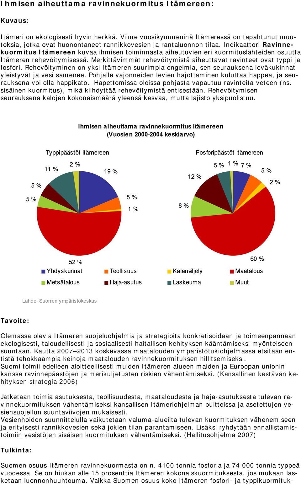 Indikaattori Ravinnekuormitus Itämereen kuvaa ihmisen toiminnasta aiheutuvien eri kuormituslähteiden osuutta Itämeren rehevöitymisessä.