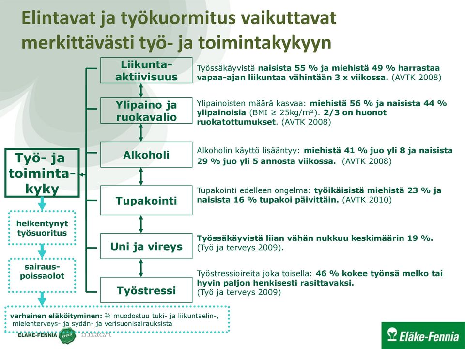 (AVTK 2008) Työ- ja toimintakyky heikentynyt työsuoritus sairauspoissaolot Alkoholi Tupakointi Uni ja vireys Työstressi Alkoholin käyttö lisääntyy: miehistä 41 % juo yli 8 ja naisista 29 % juo yli 5