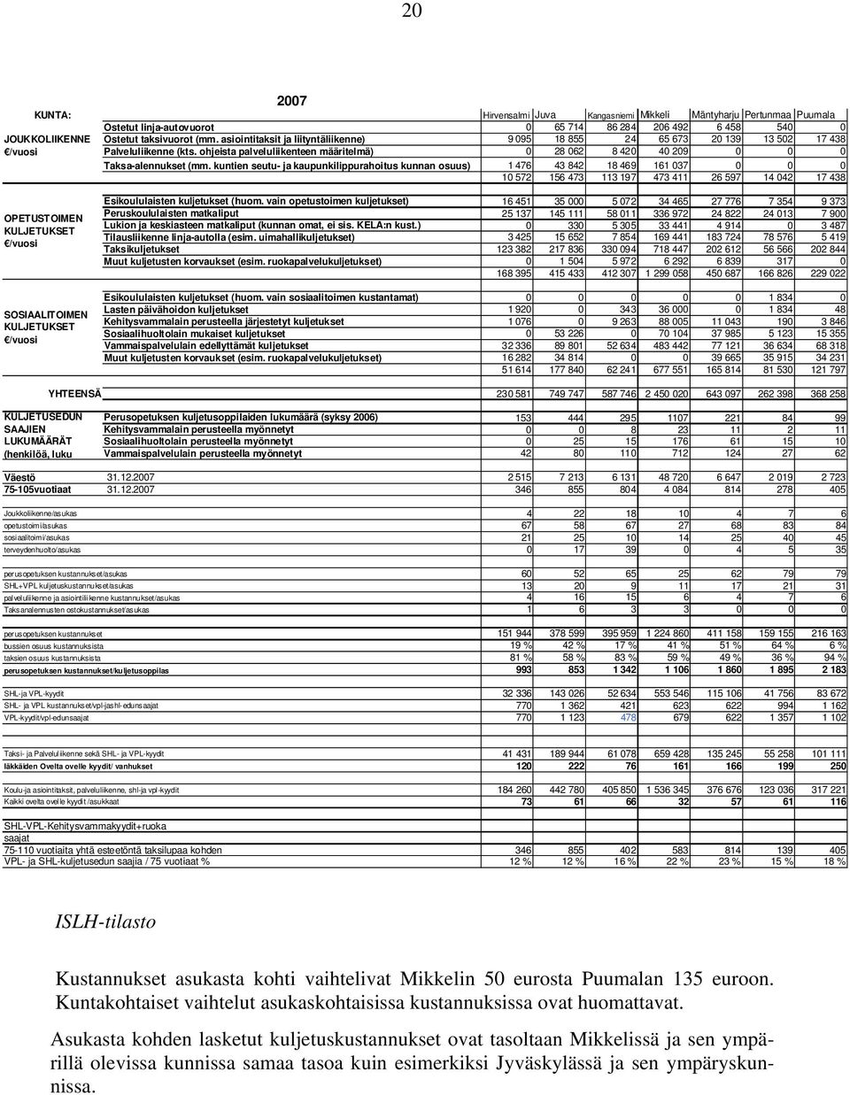 kuntien seutu- ja kaupunkilippurahoitus kunnan osuus) 1 476 43 842 18 469 161 037 0 0 0 10 572 156 473 113 197 473 411 26 597 14 042 17 438 OPETUSTOIMEN KULJETUKSET /vuosi SOSIAALITOIMEN KULJETUKSET
