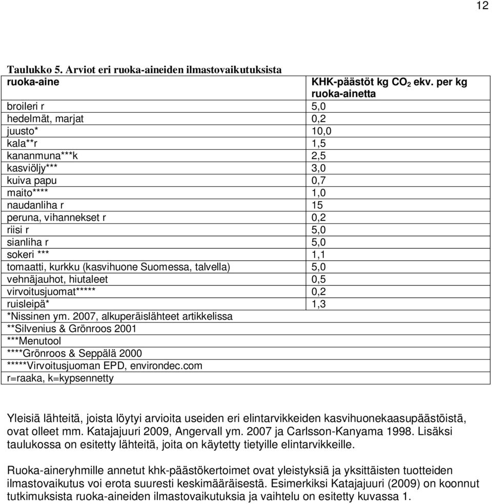 peruna, vihannekset r 0,2 riisi r 5,0 sianliha r 5,0 sokeri *** 1,1 tomaatti, kurkku (kasvihuone Suomessa, talvella) 5,0 vehnäjauhot, hiutaleet 0,5 virvoitusjuomat***** 0,2 ruisleipä* 1,3 *Nissinen