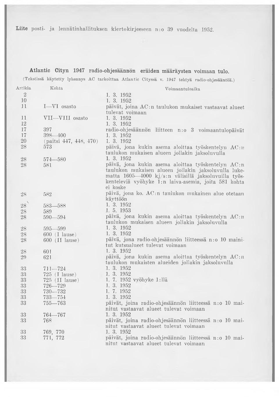 1952 10 1. 3. 1952 11 I VI osasto päivät, joina AC:n taulukon mukaiset vastaavat alueet tulevat voimaan 11 V II V III osasto 1. 3. 1952 12 1. 3. 1952 17 397 radio-ohjesäännön liitteen n:o 3 voimaantulopäivät 17 398 400 1.