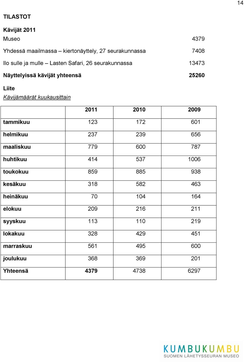 601 helmikuu 237 239 656 maaliskuu 779 600 787 huhtikuu 414 537 1006 toukokuu 859 885 938 kesäkuu 318 582 463 heinäkuu 70 104