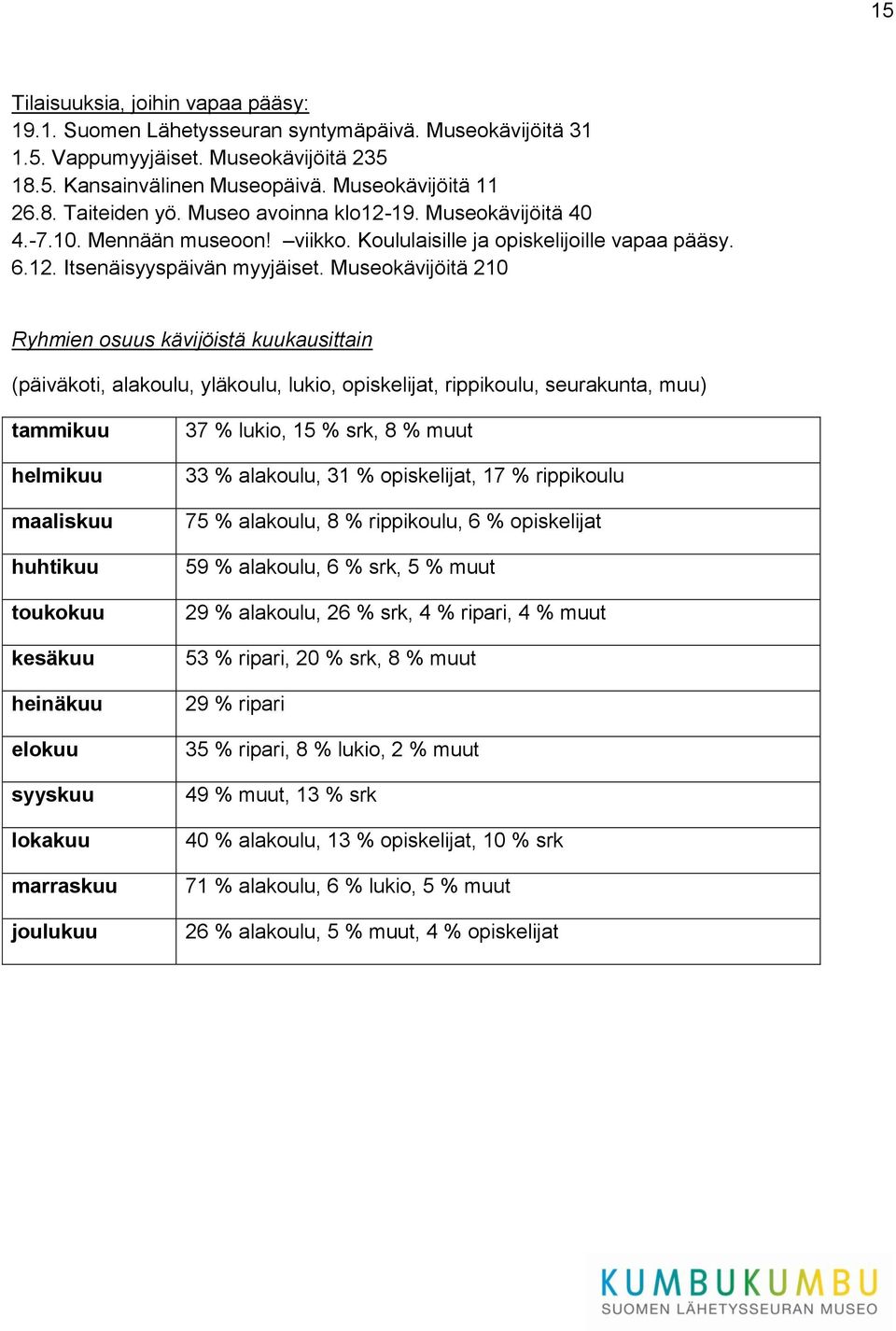 Museokävijöitä 210 Ryhmien osuus kävijöistä kuukausittain (päiväkoti, alakoulu, yläkoulu, lukio, opiskelijat, rippikoulu, seurakunta, muu) tammikuu helmikuu maaliskuu huhtikuu toukokuu kesäkuu