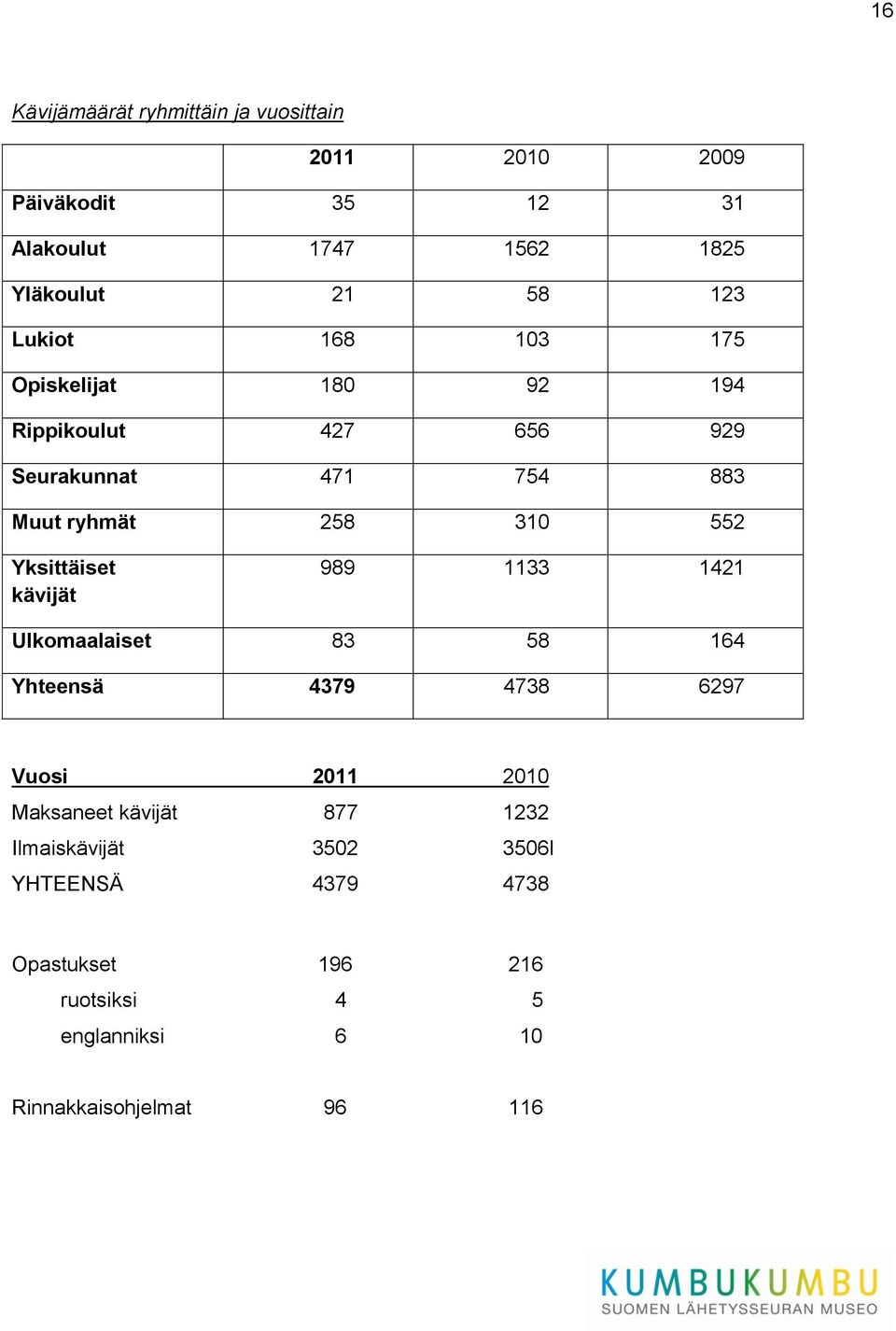 Yksittäiset kävijät 989 1133 1421 Ulkomaalaiset 83 58 164 Yhteensä 4379 4738 6297 Vuosi 2011 2010 Maksaneet kävijät 877
