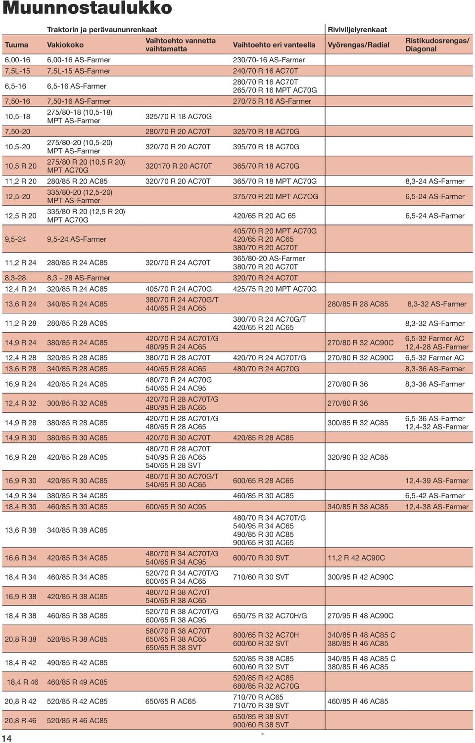280/70 R 20 AC70T 325/70 R 18 AC70G 10,5-20 275/80-20 (10,5-20) MPT AS-Farmer 320/70 R 20 AC70T 395/70 R 18 AC70G 10,5 R 20 275/80 R 20 (10,5 R 20) MPT AC70G 320170 R 20 AC70T 365/70 R 18 AC70G