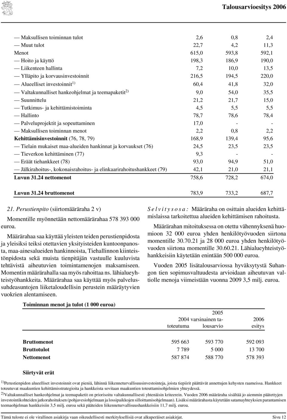 78,7 78,6 78,4 Palveluprojektit ja sopeuttaminen 17,0 - - Maksullisen toiminnan menot 2,2 0,8 2,2 Kehittämisinvestoinnit (76, 78, 79) 168,9 139,4 95,6 Tielain mukaiset maa-alueiden hankinnat ja