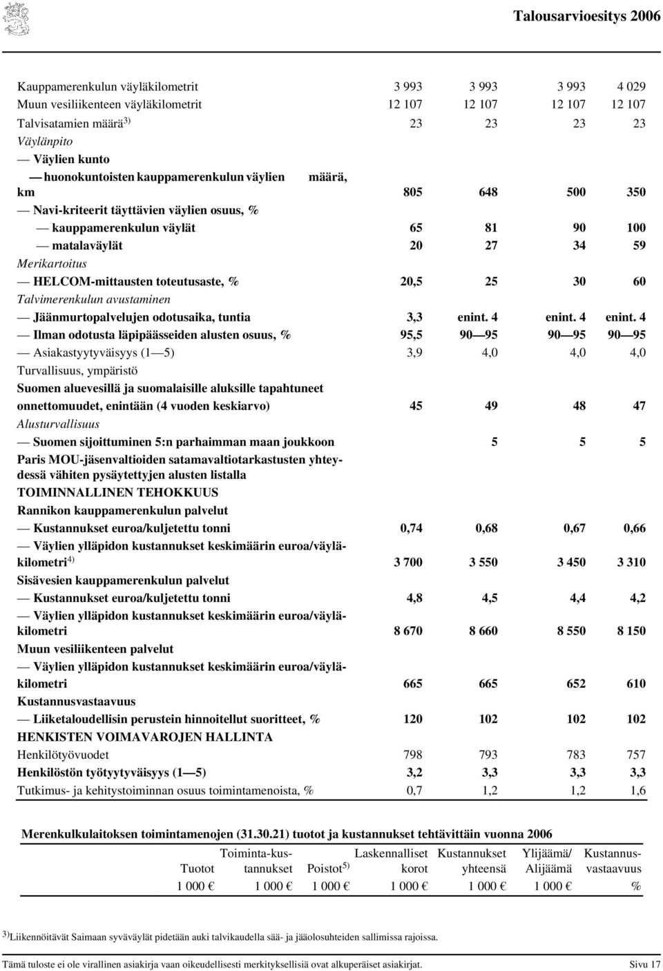 toteutusaste, % 20,5 25 30 60 Talvimerenkulun avustaminen Jäänmurtopalvelujen odotusaika, tuntia 3,3 enint. 4 enint.