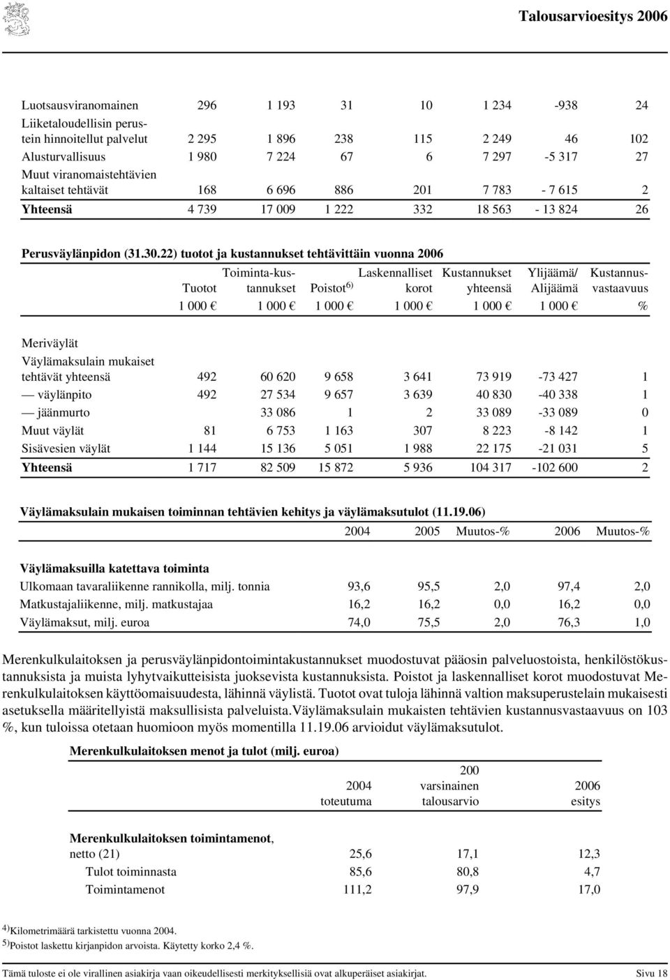 22) tuotot ja kustannukset tehtävittäin vuonna Toiminta-kustannukset Poistot 6) korot yhteensä Alijäämä vastaavuus Laskennalliset Kustannukset Ylijäämä/ Kustannus- Tuotot 1 000 1 000 1 000 1 000 1
