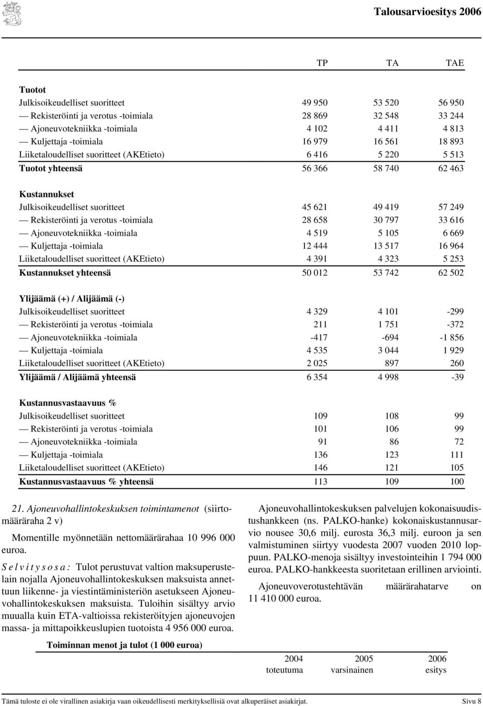 -toimiala 28 658 30 797 33 616 Ajoneuvotekniikka -toimiala 4 519 5 105 6 669 Kuljettaja -toimiala 12 444 13 517 16 964 Liiketaloudelliset suoritteet (AKEtieto) 4 391 4 323 5 253 Kustannukset yhteensä