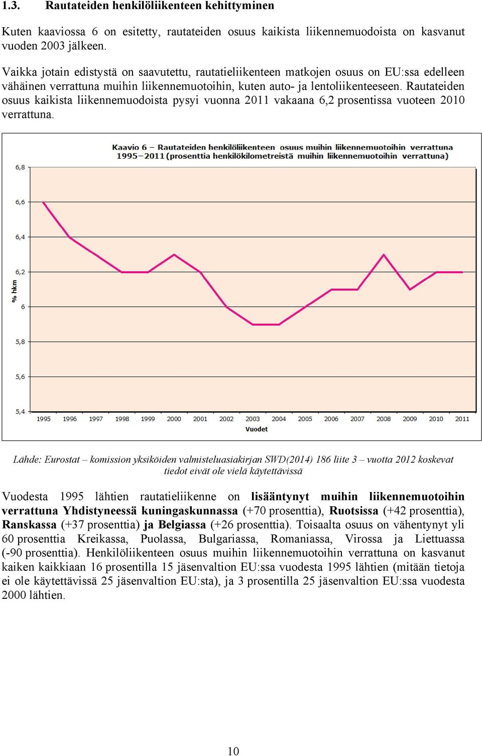 Rautateiden osuus kaikista liikennemuodoista pysyi vuonna 2011 vakaana 6,2 prosentissa vuoteen 2010 verrattuna.