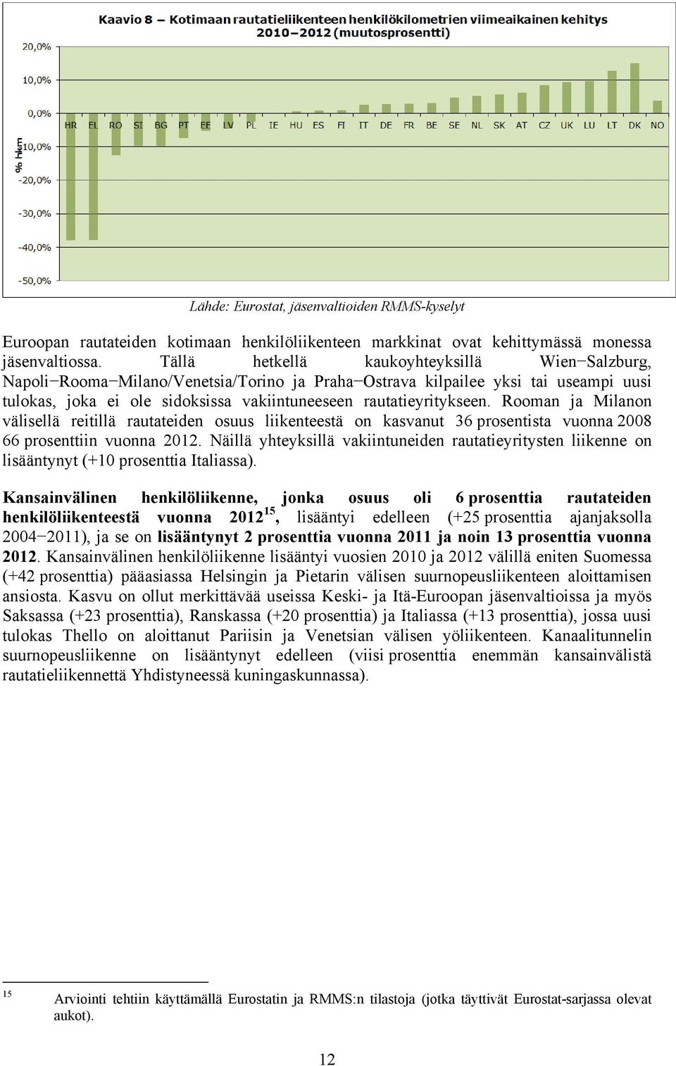 Rooman ja Milanon välisellä reitillä rautateiden osuus liikenteestä on kasvanut 36 prosentista vuonna 2008 66 prosenttiin vuonna 2012.