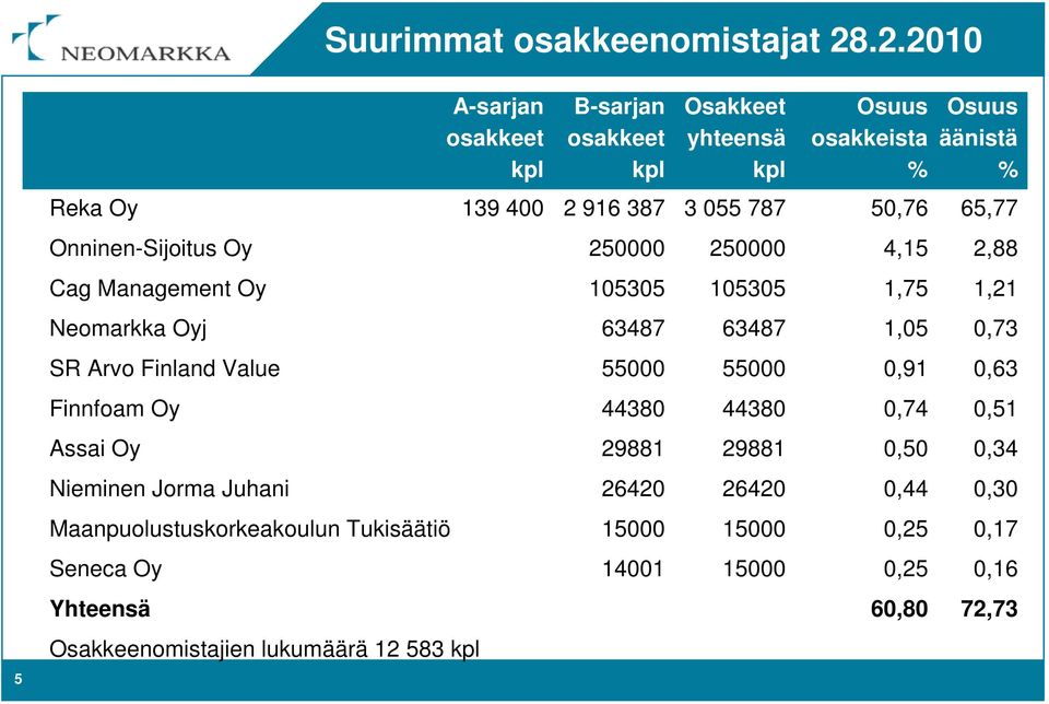 65,77 Onninen-Sijoitus Oy 250000 250000 4,15 2,88 Cag Management Oy 105305 105305 1,75 1,21 Neomarkka Oyj 63487 63487 1,05 0,73 SR Arvo Finland Value