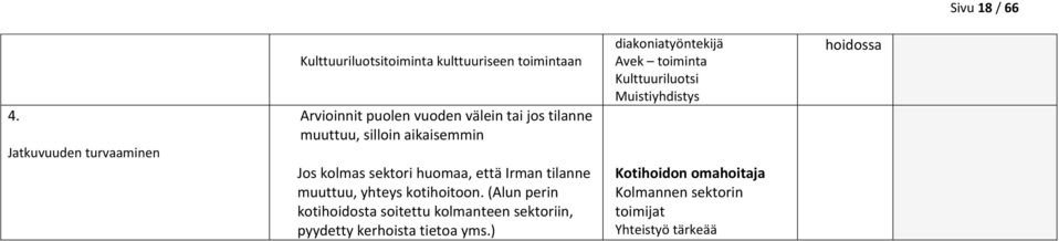 tilanne muuttuu, silloin aikaisemmin Jos kolmas sektori huomaa, että Irman tilanne muuttuu, yhteys kotihoitoon.
