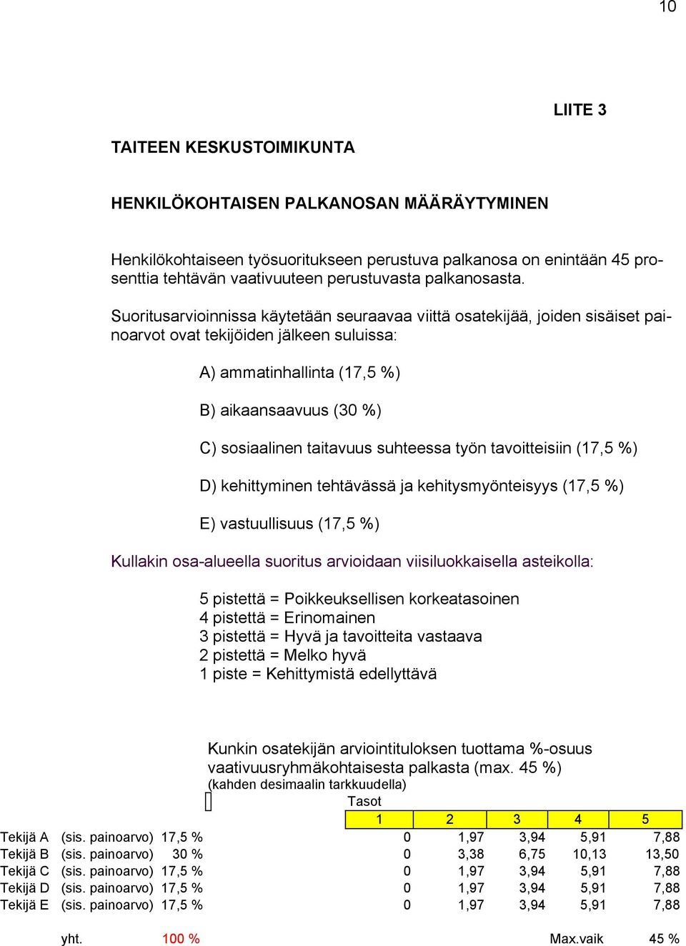 Suoritusarvioinnissa käytetään seuraavaa viittä osatekijää, joiden sisäiset painoarvot ovat tekijöiden jälkeen suluissa: A) ammatinhallinta (17,5 %) B) aikaansaavuus (30 %) C) sosiaalinen taitavuus