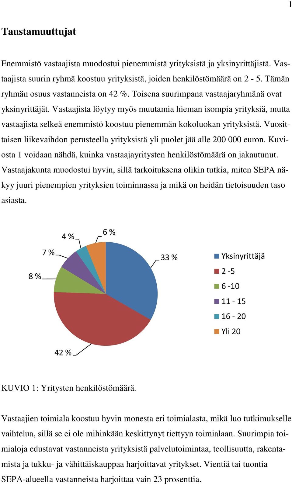 Vastaajista löytyy myös muutamia hieman isompia yrityksiä, mutta vastaajista selkeä enemmistö koostuu pienemmän kokoluokan yrityksistä.