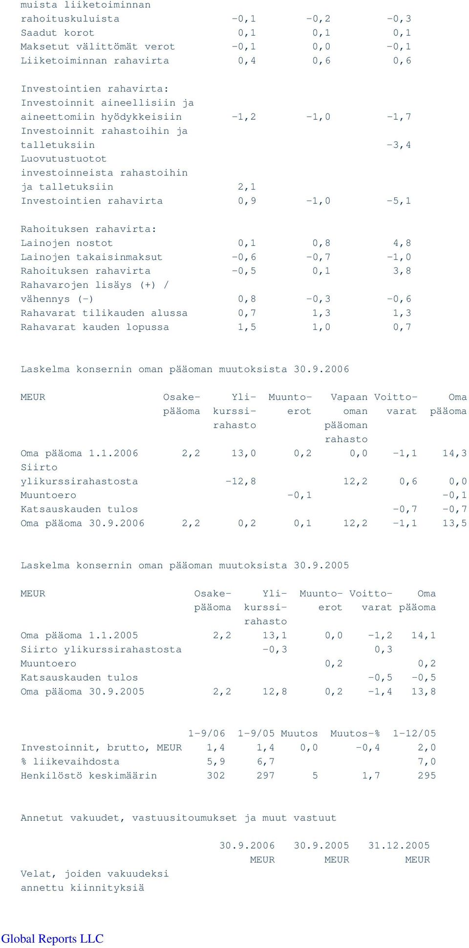 0,9-1,0-5,1 Rahoituksen rahavirta: Lainojen nostot 0,1 0,8 4,8 Lainojen takaisinmaksut -0,6-0,7-1,0 Rahoituksen rahavirta -0,5 0,1 3,8 Rahavarojen lisäys (+) / vähennys (-) 0,8-0,3-0,6 Rahavarat