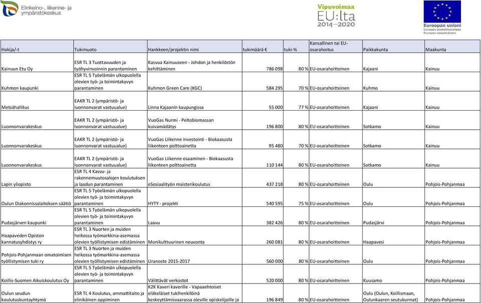 kaupungissa 55 000 77 % EU osarahoitteinen Kajaani Kainuu Luonnonvarakeskus Luonnonvarakeskus VuoGas Nurmi Peltobiomassan kuivamädätys 196 800 80 % EU osarahoitteinen Sotkamo Kainuu VuoGas Liikenne