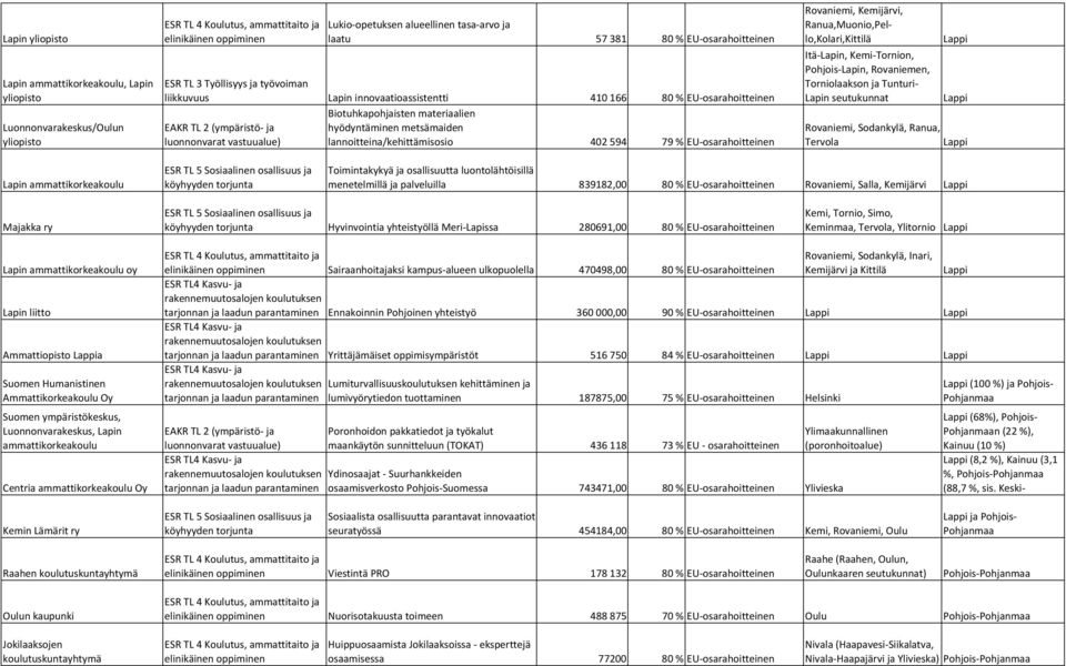 Lapin, Kemi Tornion, Pohjois Lapin, Rovaniemen, Torniolaakson ja Tunturi Lapin seutukunnat Rovaniemi, Sodankylä, Ranua, Tervola köyhyyden torjunta Toimintakykyä ja osallisuutta luontolähtöisillä