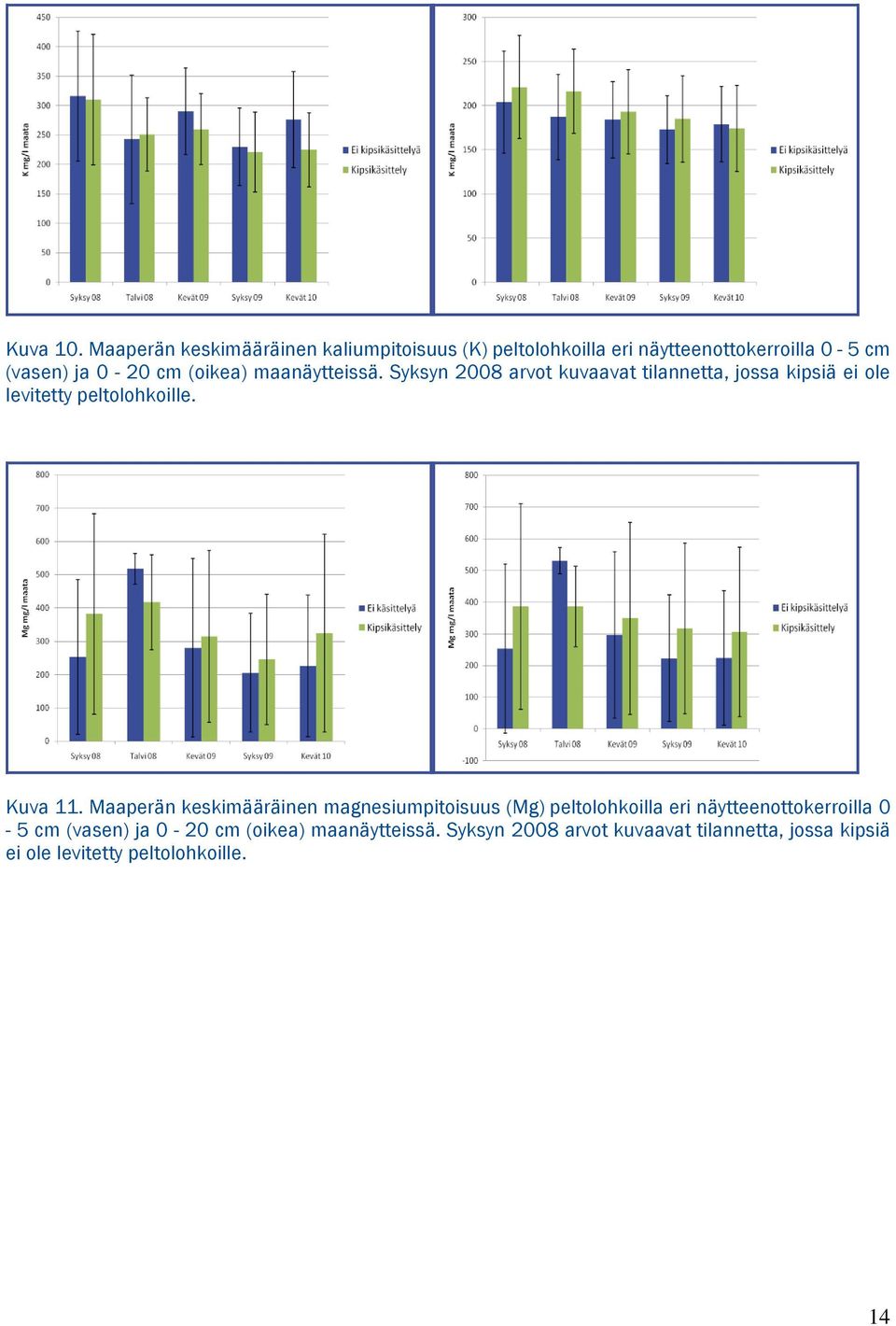 (oikea) maanäytteissä. Syksyn 2008 arvot kuvaavat tilannetta, jossa kipsiä ei ole levitetty peltolohkoille. Kuva 11.