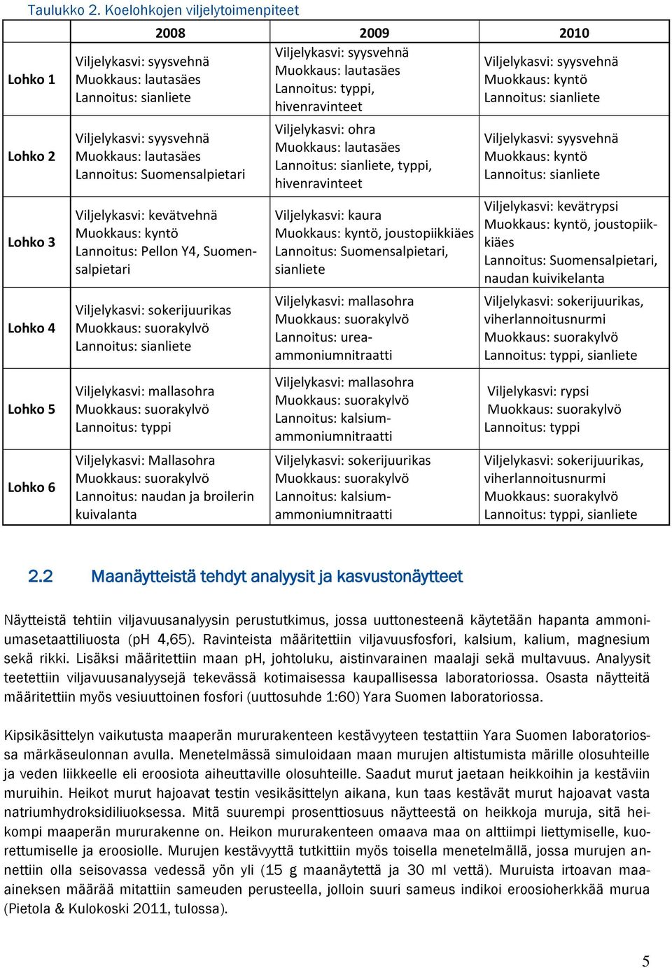 lautasäes Muokkaus: kyntö Lannoitus: typpi, Lannoitus: sianliete Lannoitus: sianliete hivenravinteet Viljelykasvi: syysvehnä Muokkaus: lautasäes Lannoitus: Suomensalpietari Viljelykasvi: kevätvehnä