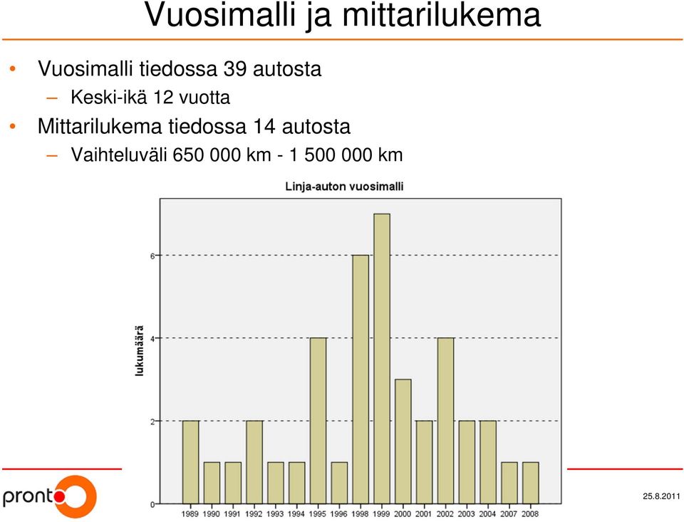 Mittarilukema tiedossa 14 autosta