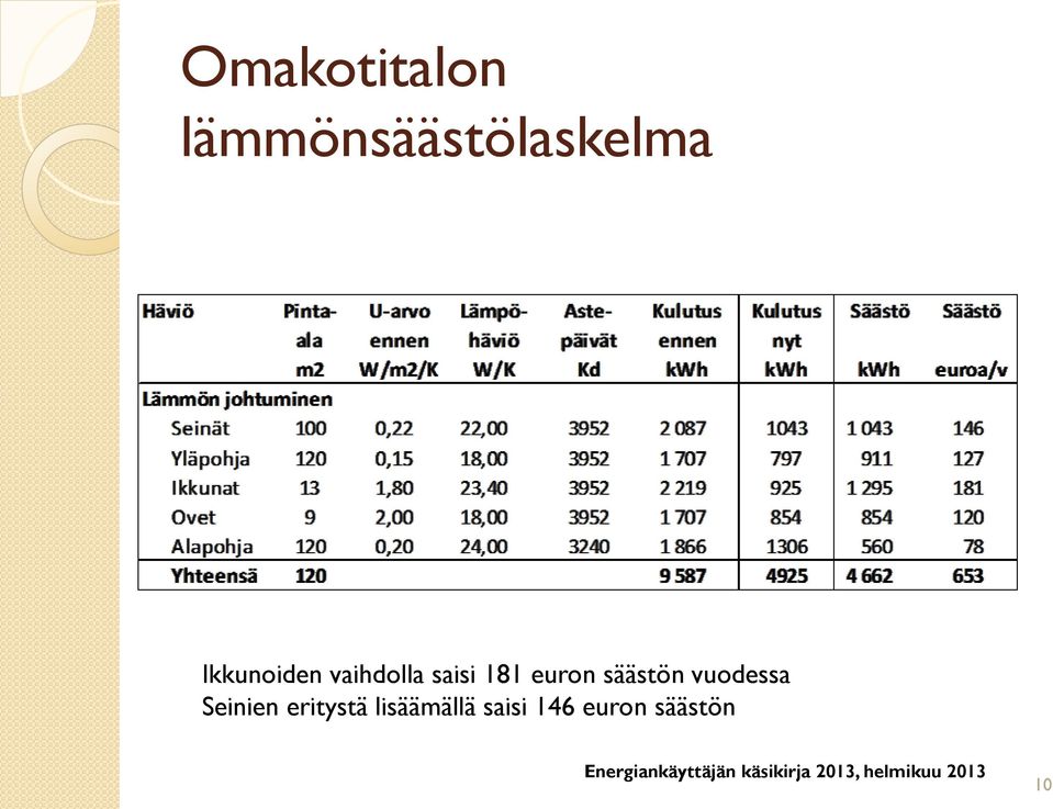 euron säästön vuodessa Seinien