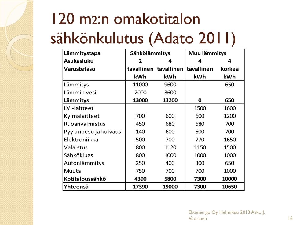 Ruoanvalmistus 450 680 680 700 Pyykinpesu ja kuivaus 140 600 600 700 Elektroniikka 500 700 770 1650 Valaistus 800 1120 1150 1500 Sähkökiuas 800 1000 1000