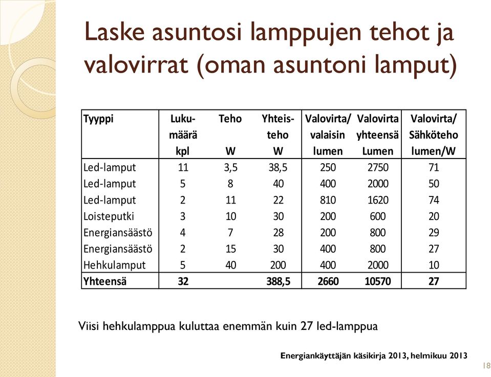 2000 50 Led-lamput 2 11 22 810 1620 74 Loisteputki 3 10 30 200 600 20 Energiansäästö 4 7 28 200 800 29 Energiansäästö 2 15 30