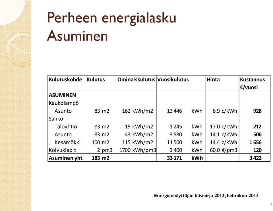 kwh 17,0 c/kwh 212 Asunto 83 m2 43 kwh/m2 3 580 kwh 14,1 c/kwh 506 Kesämökki 100 m2 115 kwh/m2 11 500 kwh