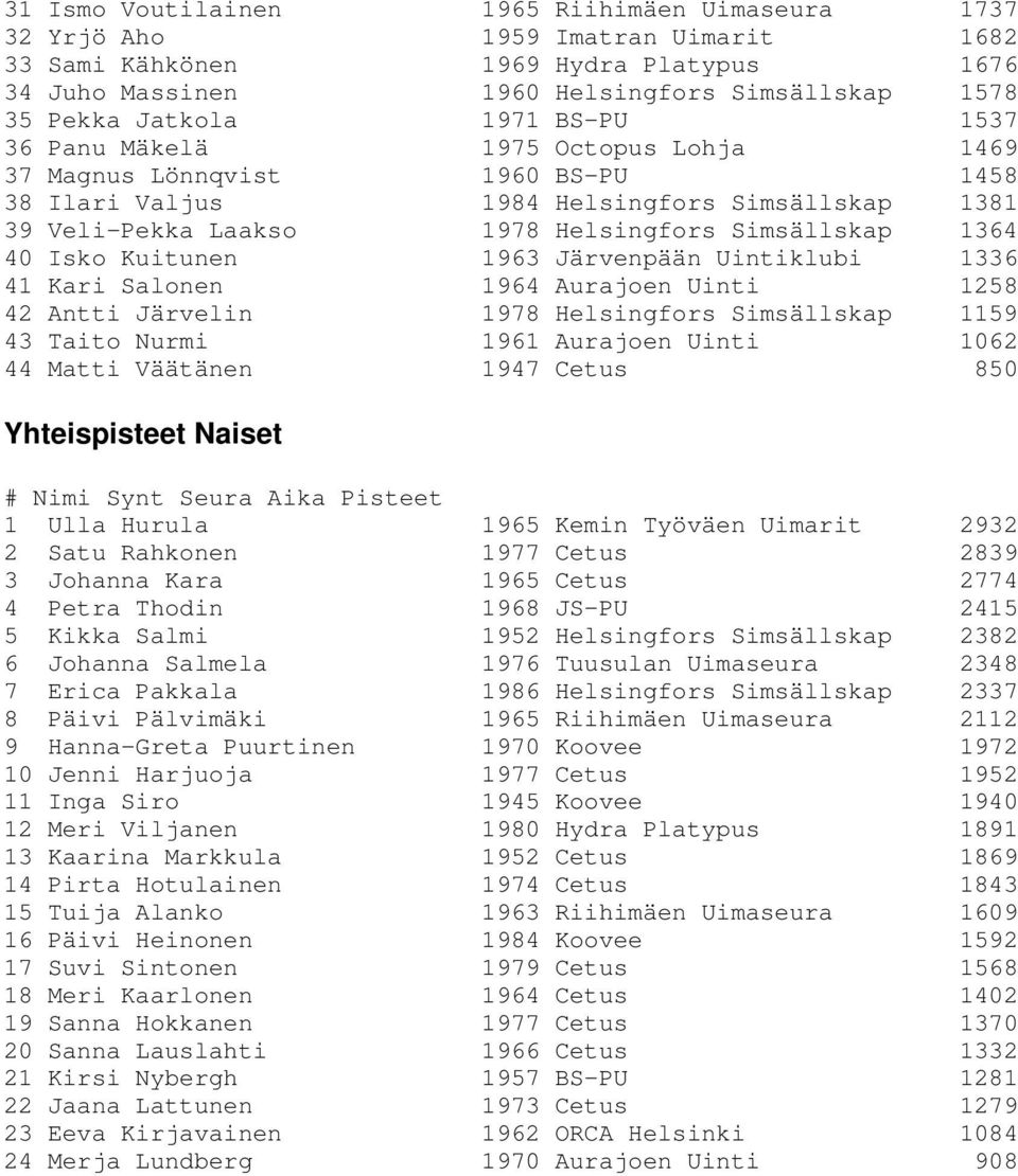 Isko Kuitunen 1963 Järvenpään Uintiklubi 1336 41 Kari Salonen 1964 Aurajoen Uinti 1258 42 Antti Järvelin 1978 Helsingfors Simsällskap 1159 43 Taito Nurmi 1961 Aurajoen Uinti 1062 44 Matti Väätänen