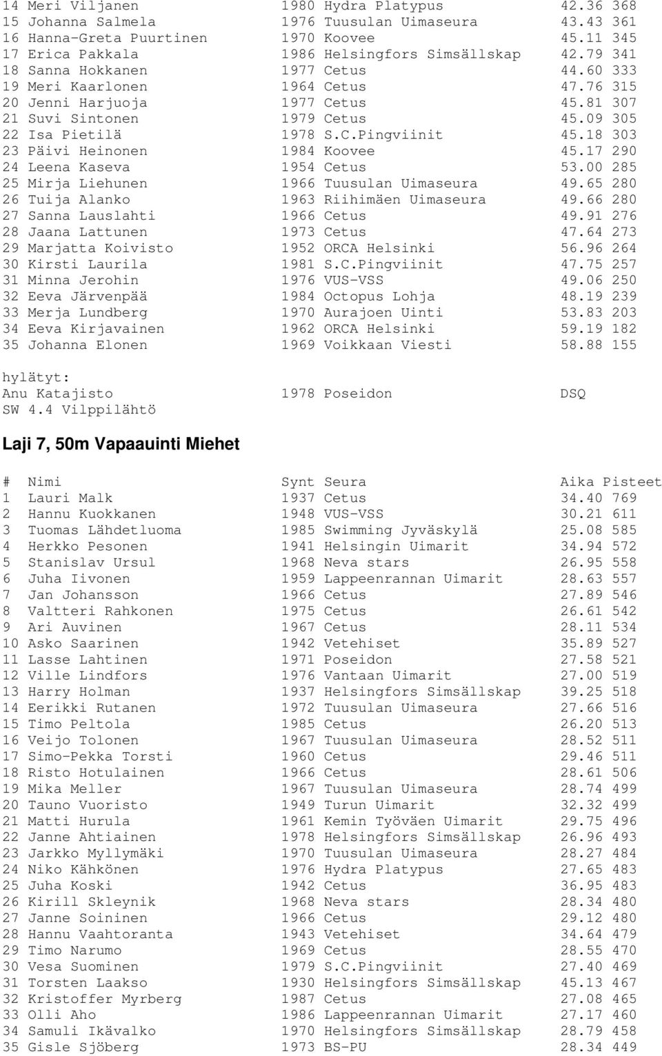 18 303 23 Päivi Heinonen 1984 Koovee 45.17 290 24 Leena Kaseva 1954 Cetus 53.00 285 25 Mirja Liehunen 1966 Tuusulan Uimaseura 49.65 280 26 Tuija Alanko 1963 Riihimäen Uimaseura 49.