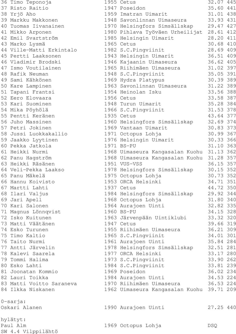 20 411 43 Marko Lysmä 1965 Cetus 30.68 410 44 Ville-Matti Erkintalo 1982 S.C.Pingviinit 28.69 409 45 Pertti Laaksonen 1943 Helsingin Uimarit 36.51 409 46 Vladimir Brodski 1946 Kajaanin Uimaseura 36.