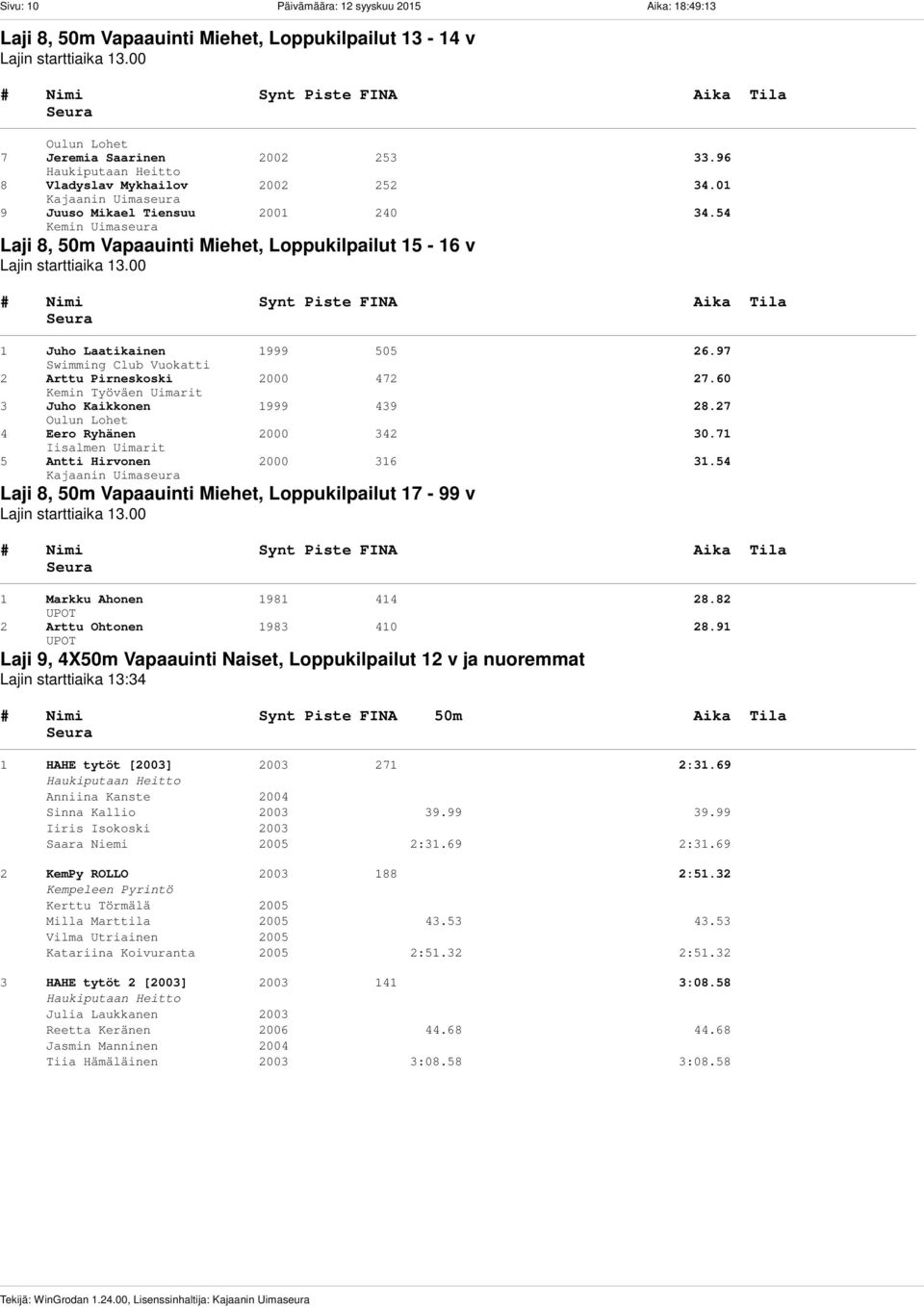 00 1 Juho Laatikainen 1999 505 26.97 2 Arttu Pirneskoski 2000 472 27.60 3 Juho Kaikkonen 1999 439 28.27 4 Eero Ryhänen 2000 342 30.71 Iisalmen Uimarit 5 Antti Hirvonen 2000 316 31.