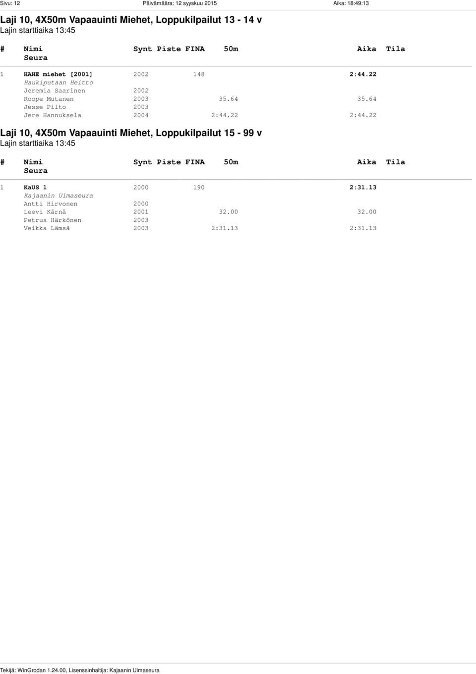 miehet [2001] 2002 148 2:44.22 Jeremia Saarinen 2002 Roope Mutanen 2003 35.64 35.64 Jesse Pilto 2003 Jere Hannuksela 2004 2:44.22 2:44.