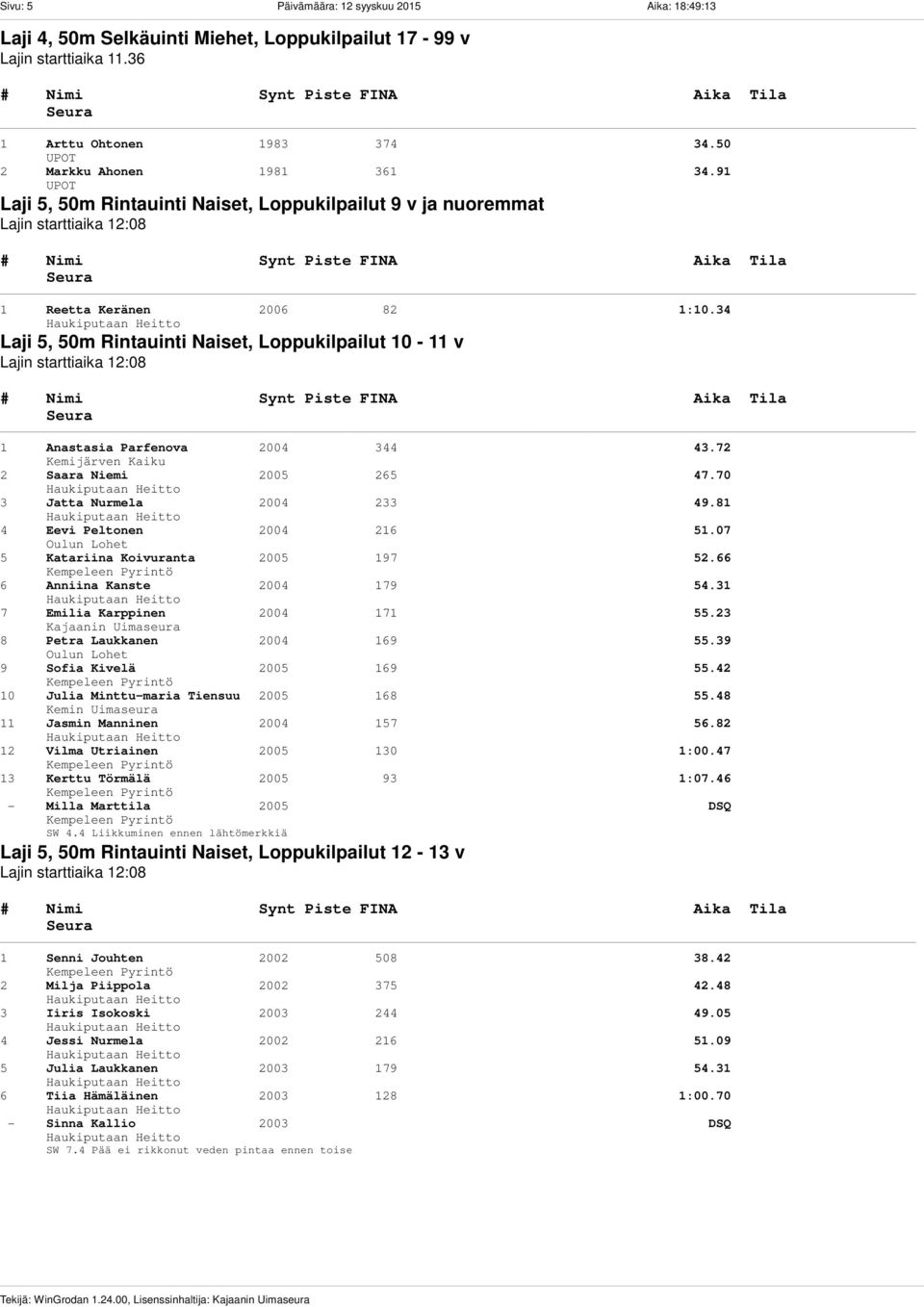 34 Laji 5, 50m Rintauinti Naiset, Loppukilpailut 10-11 v Lajin starttiaika 12:08 1 Anastasia Parfenova 2004 344 43.72 Kemijärven Kaiku 2 Saara Niemi 2005 265 47.70 3 Jatta Nurmela 2004 233 49.