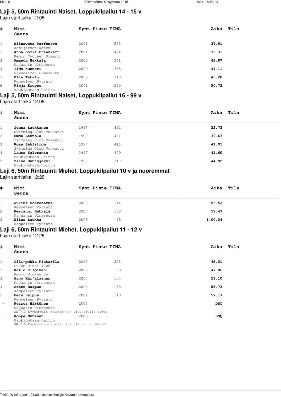 31 3 Amanda Hekkala 2000 341 43.87 4 Iida Kunnari 2000 335 44.11 5 Ella Takalo 2000 310 45.28 6 Pinja Kropsu 2001 220 50.