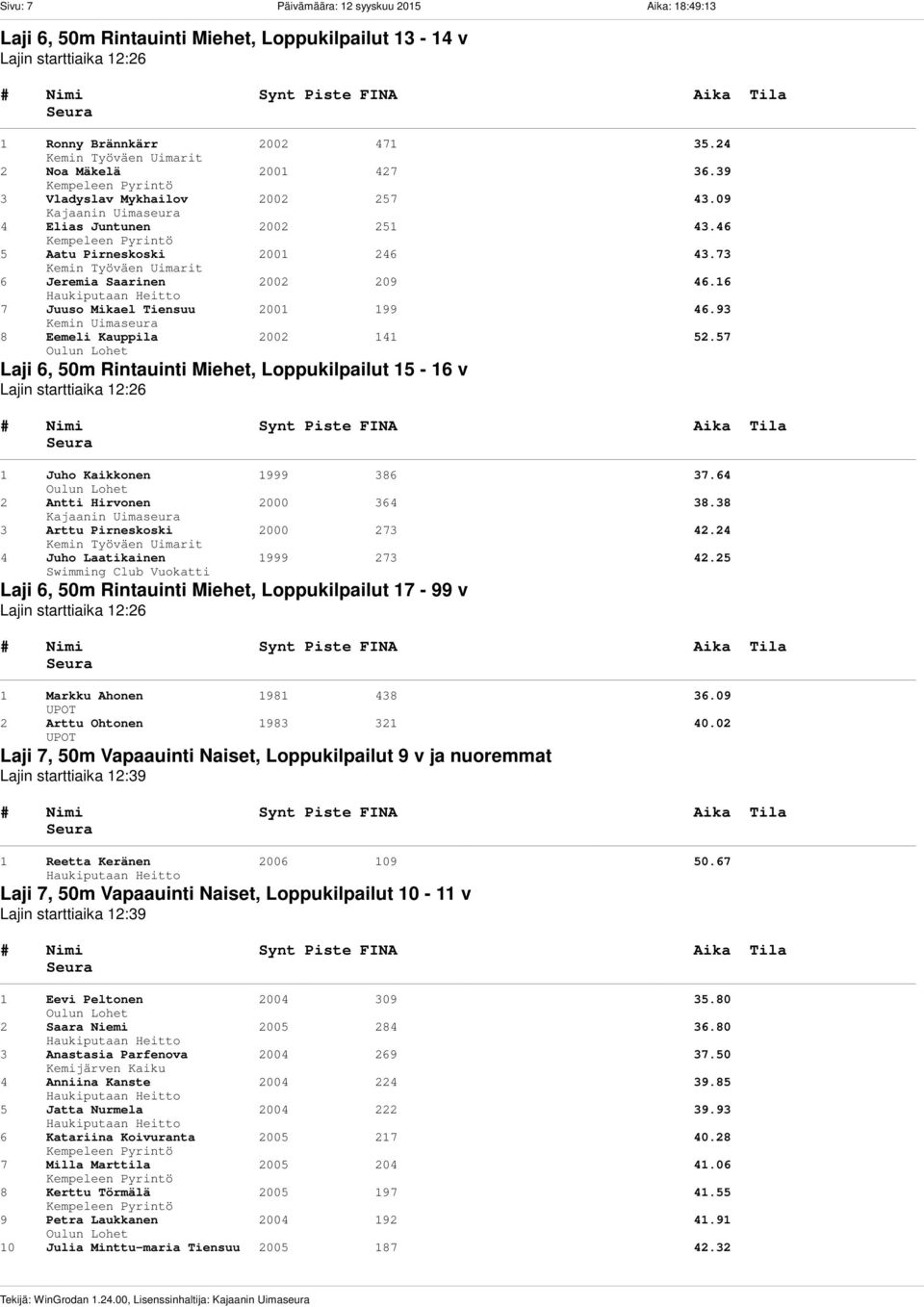 09 4 Elias Juntunen 2002 251 43.46 5 Aatu Pirneskoski 2001 246 43.73 6 Jeremia Saarinen 2002 209 46.16 7 Juuso Mikael Tiensuu 2001 199 46.93 8 Eemeli Kauppila 2002 141 52.