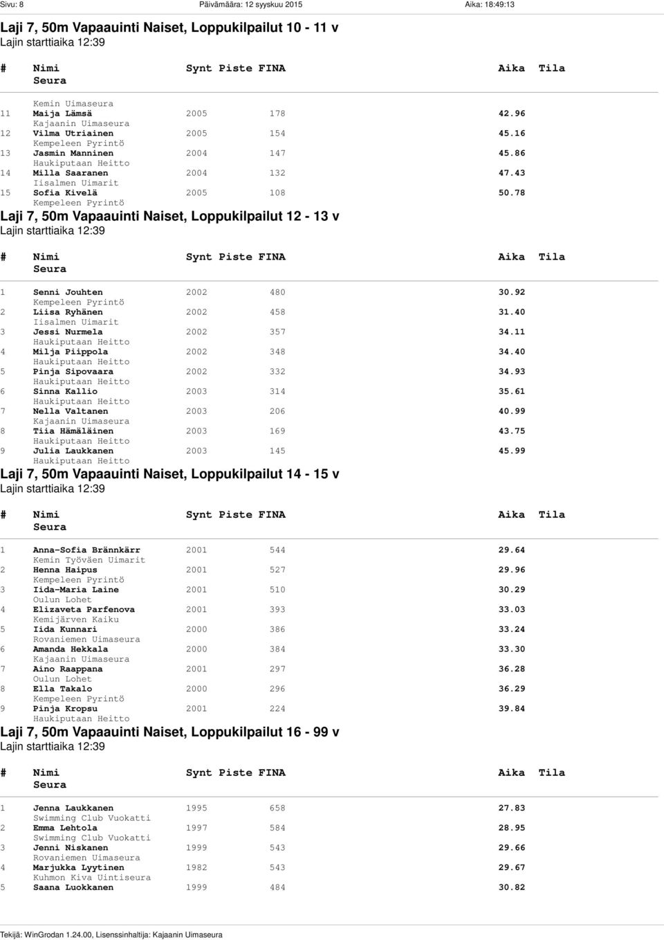 78 Laji 7, 50m Vapaauinti Naiset, Loppukilpailut 12-13 v 1 Senni Jouhten 2002 480 30.92 2 Liisa Ryhänen 2002 458 31.40 Iisalmen Uimarit 3 Jessi Nurmela 2002 357 34.11 4 Milja Piippola 2002 348 34.