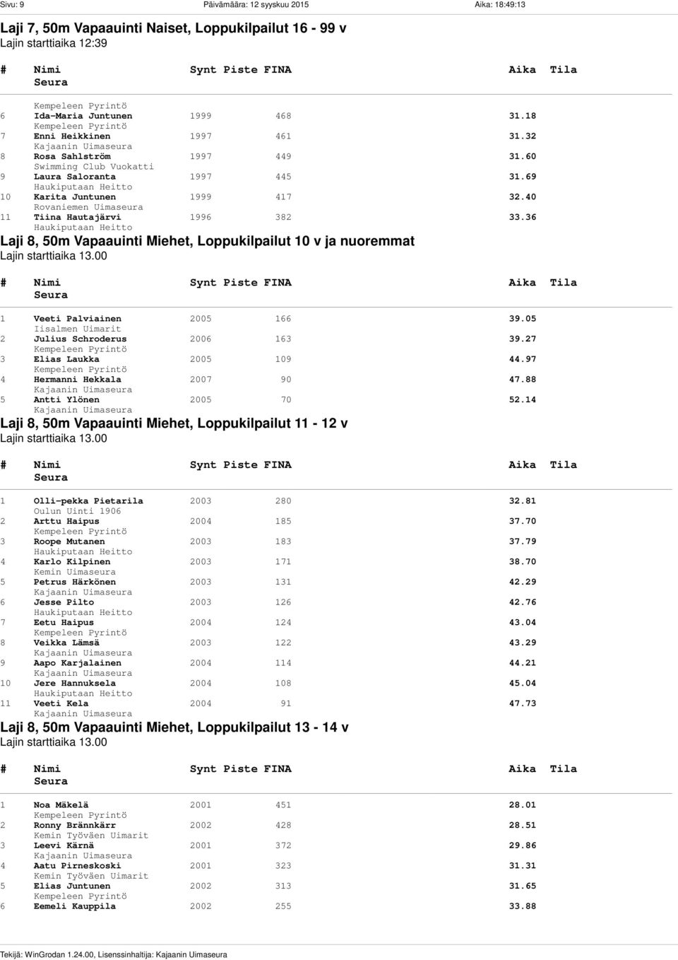 36 Laji 8, 50m Vapaauinti Miehet, Loppukilpailut 10 v ja nuoremmat Lajin starttiaika 13.00 1 Veeti Palviainen 2005 166 39.05 Iisalmen Uimarit 2 Julius Schroderus 2006 163 39.