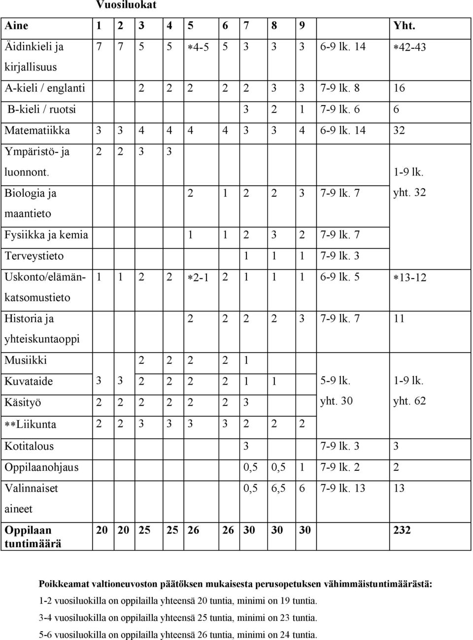 3 Uskonto/elämänkatsomustieto Historia ja yhteiskuntaoppi Musiikki 1-9 lk. yht. 32 1 1 2 2 *2-1 2 1 1 1 6-9 lk. 5 *13-12 Kuvataide 3 3 2 2 2 2 1 1 2 2 2 2 3 7-9 lk.