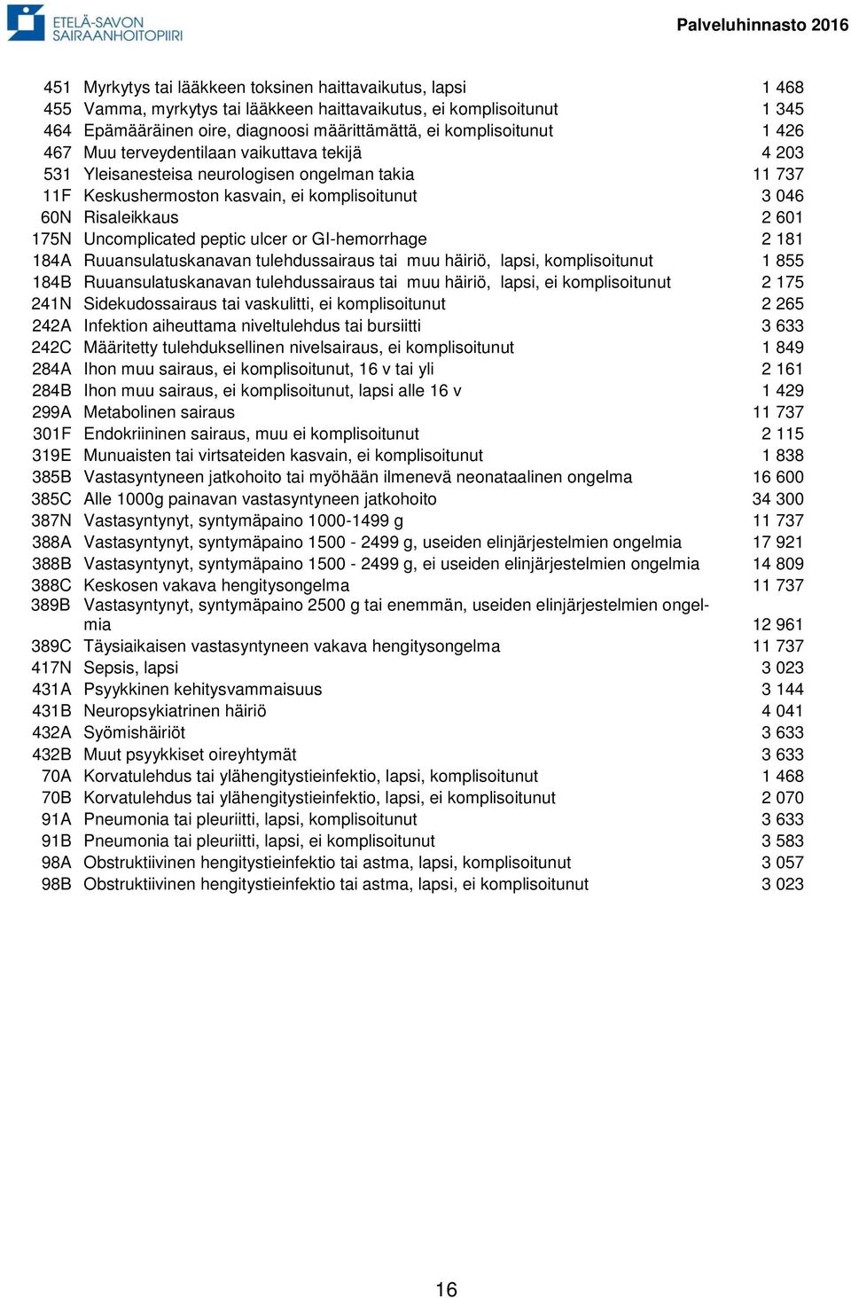 175N Uncomplicated peptic ulcer or GI-hemorrhage 2 181 184A Ruuansulatuskanavan tulehdussairaus tai muu häiriö, lapsi, komplisoitunut 1 855 184B Ruuansulatuskanavan tulehdussairaus tai muu häiriö,