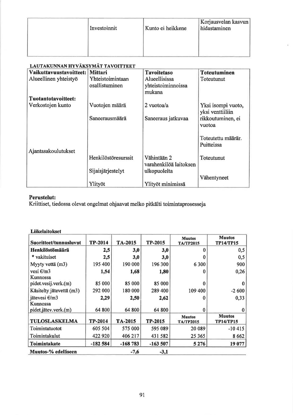 üirä Sanee ausmäärä Alueellisissa yhteistoiminnoissa mukana 2v otoa/a Saneeraus jatkuvaa Toteutunut Yksi isompi vuoto, yksi venttiiliin rikkoutuminen, ei vuotoa Ajantasakoulutukset