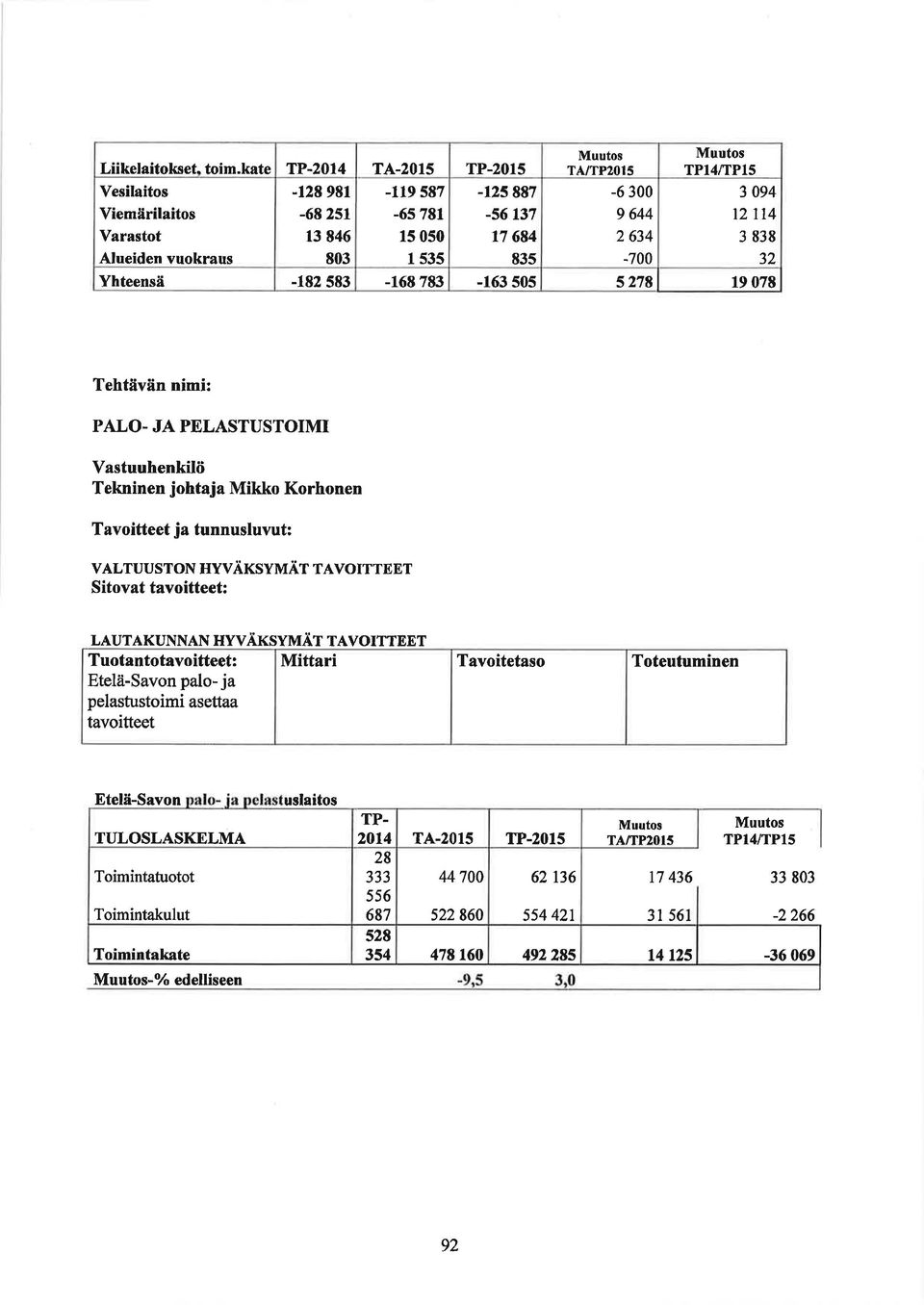 TPl4ÆP15 3 94 t2 114 3 838 Yhteensä -182 583-168 783-163 55 5278 19 78 32 Tehtävän nimi: PALO- JA PELASTUSTOIMI Yastuuhenkilö Tekninen johfaja Mikko Korhonen Tavoitteet ja tunnusluvut: