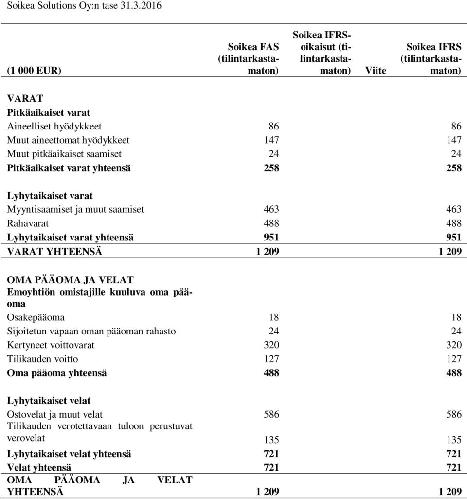 yhteensä 258 258 Lyhytaikaiset varat Myyntisaamiset ja muut saamiset 463 463 Rahavarat 488 488 Lyhytaikaiset varat yhteensä 951 951 VARAT YHTEENSÄ 1 209 1 209 OMA PÄÄOMA JA VELAT Emoyhtiön