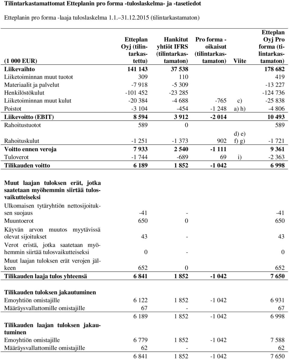 -7 918-5 309-13 227 Henkilöstökulut -101 452-23 285-124 736 Liiketoiminnan muut kulut -20 384-4 688-765 c) -25 838 Poistot -3 104-454 -1 248 a) h) -4 806 Liikevoitto (EBIT) 8 594 3 912-2 014 10 493