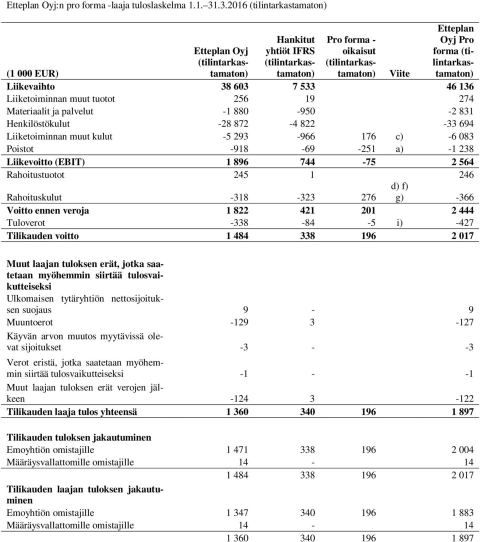 Henkilöstökulut -28 872-4 822-33 694 Liiketoiminnan muut kulut -5 293-966 176 c) -6 083 Poistot -918-69 -251 a) -1 238 Liikevoitto (EBIT) 1 896 744-75 2 564 Rahoitustuotot 245 1 246 d) f) g) -366