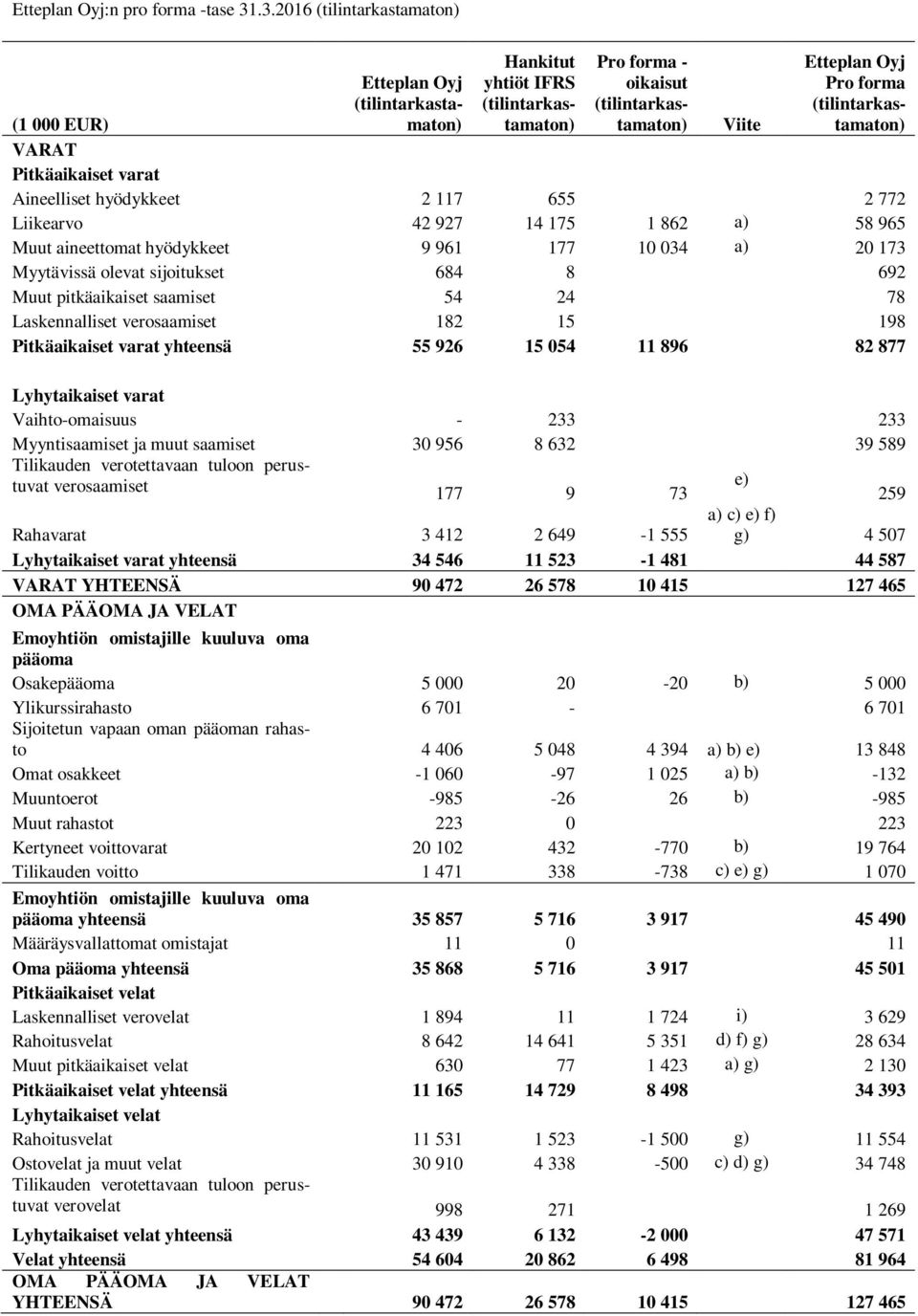 aineettomat hyödykkeet 9 961 177 10 034 a) 20 173 Myytävissä olevat sijoitukset 684 8 692 Muut pitkäaikaiset saamiset 54 24 78 Laskennalliset verosaamiset 182 15 198 Pitkäaikaiset varat yhteensä 55