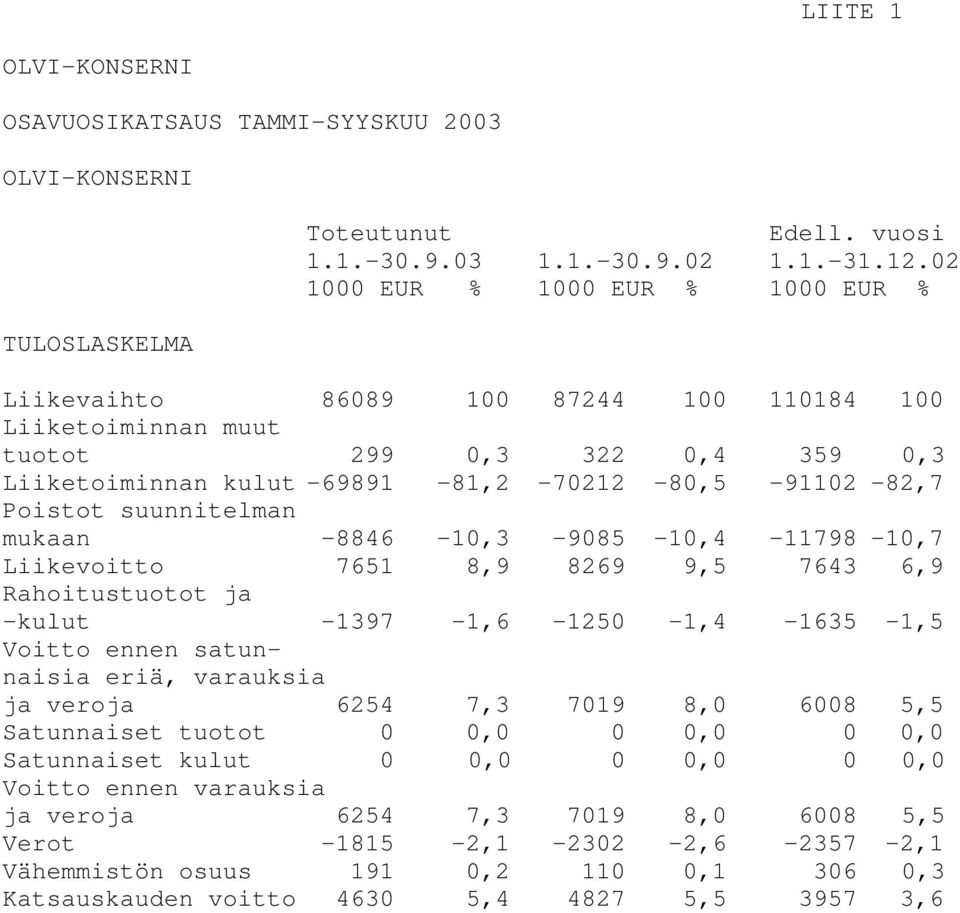 suunnitelman mukaan -8846-10,3-9085 -10,4-11798 -10,7 Liikevoitto 7651 8,9 8269 9,5 7643 6,9 Rahoitustuotot ja -kulut -1397-1,6-1250 -1,4-1635 -1,5 Voitto ennen satunnaisia eriä, varauksia ja veroja