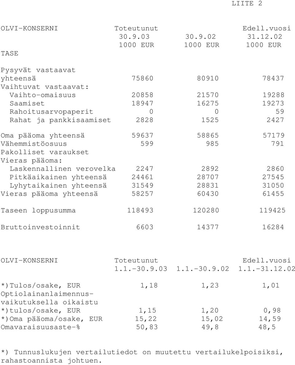 pankkisaamiset 2828 1525 2427 Oma pääoma yhteensä 59637 58865 57179 Vähemmistöosuus 599 985 791 Pakolliset varaukset Vieras pääoma: Laskennallinen verovelka 2247 2892 2860 Pitkäaikainen yhteensä